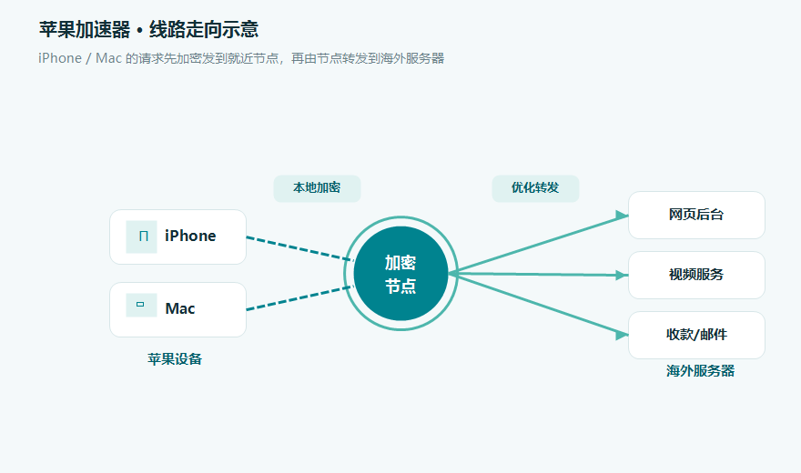 苹果加速器线路走向示意，iPhone 和 Mac 数据经加密节点转发到海外服务器
