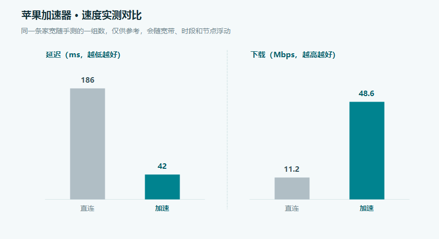 苹果加速器速度实测对比图，直连与接入节点后的延迟和下载速率柱状对比